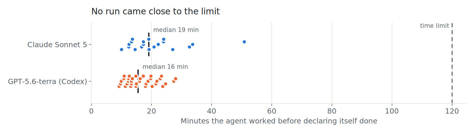 Time used against the limit