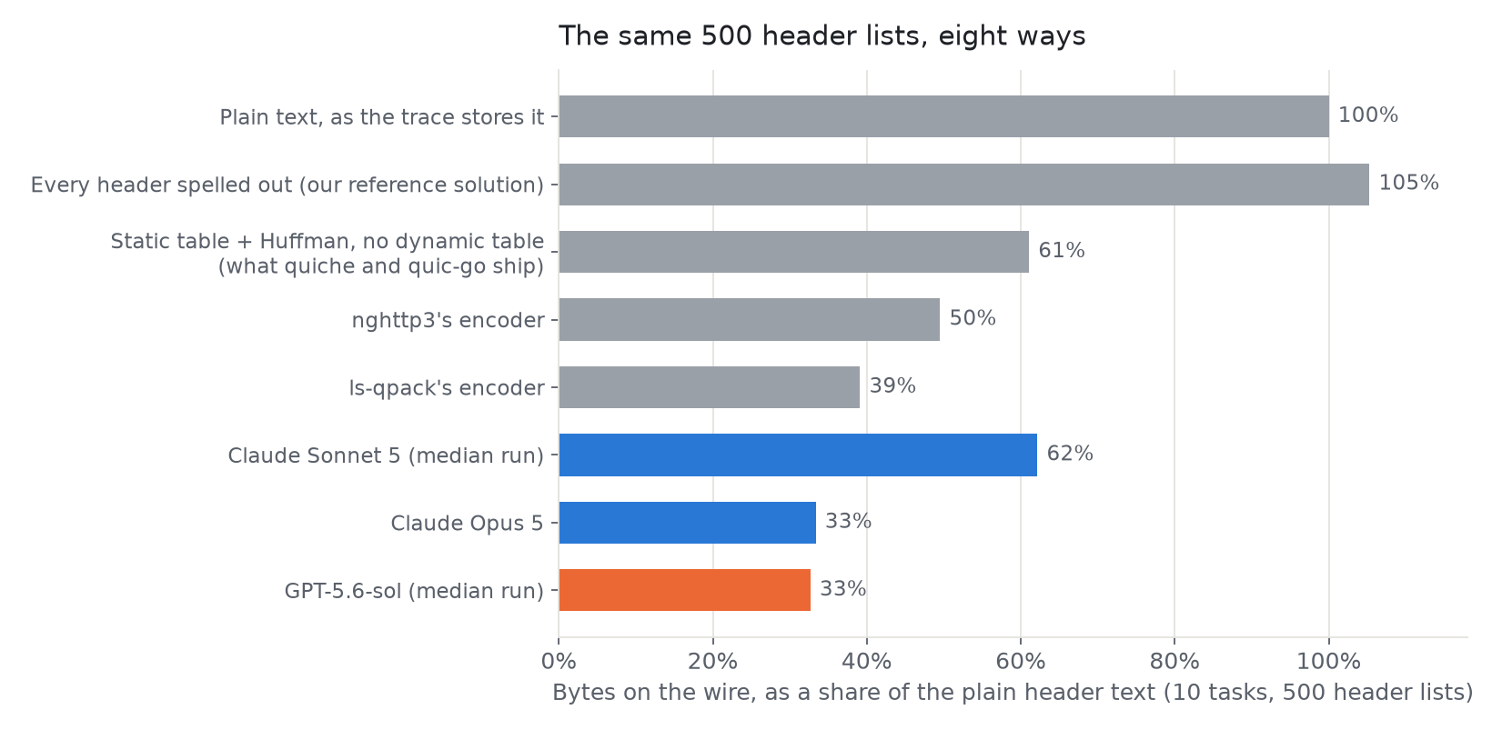 The same headers, eight ways