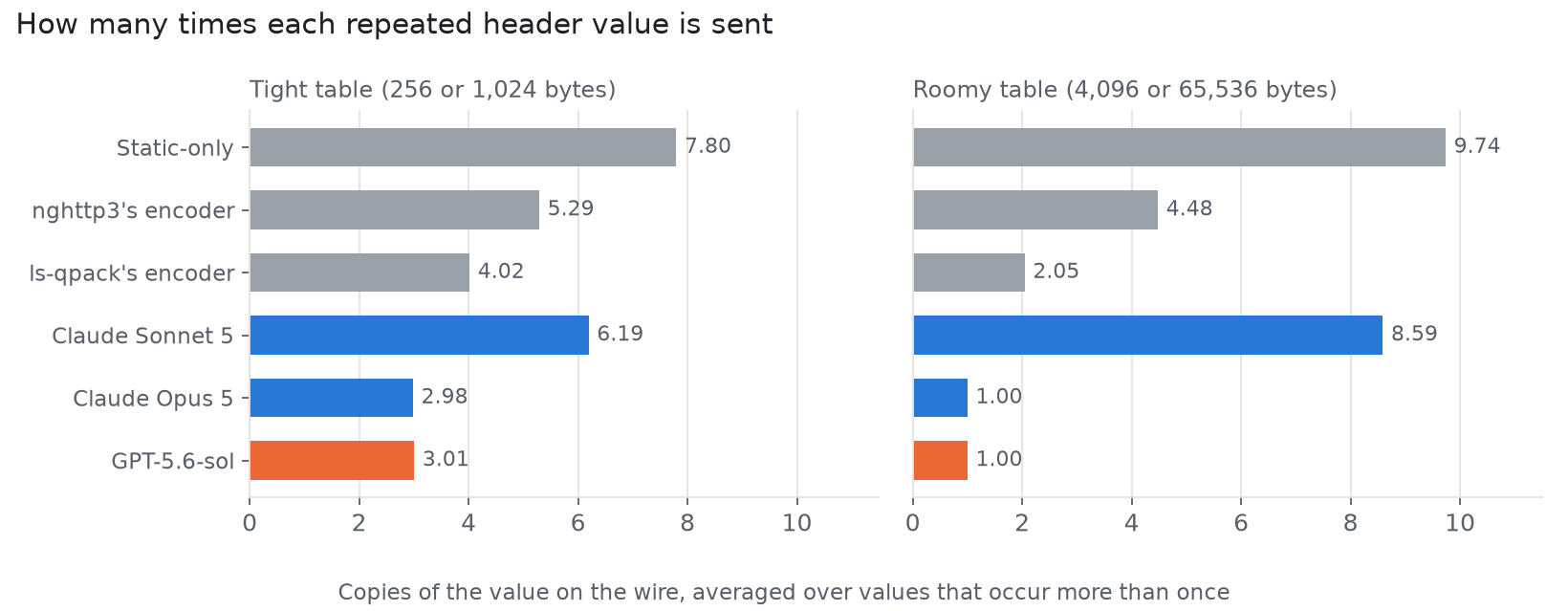 How many times each repeated header value is sent
