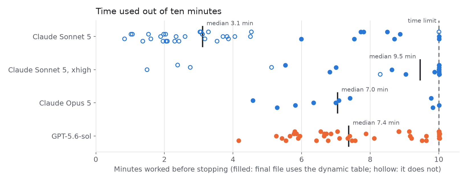 Time used out of ten minutes